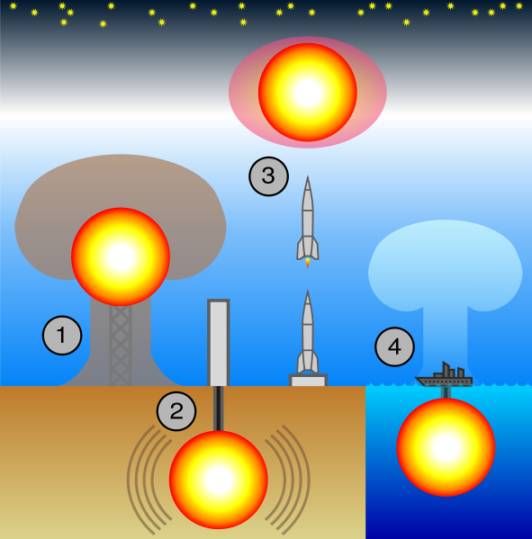 591px-Types of nuclear testing svg