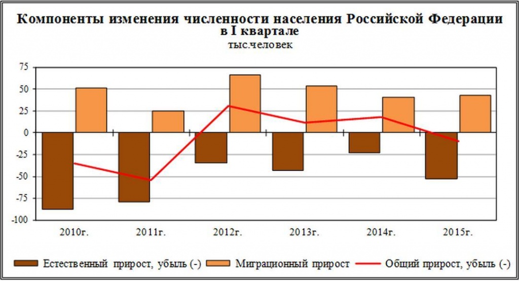 Главный итог деятельности Правительства – возобновившееся вымирание России