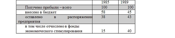 Миф об экономическом кризисе в СССР