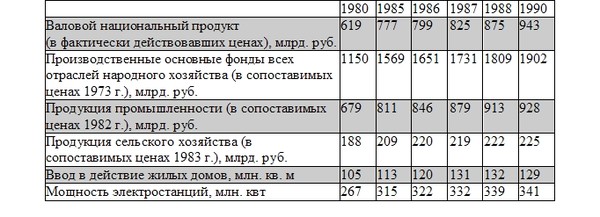 Миф об экономическом кризисе в СССР